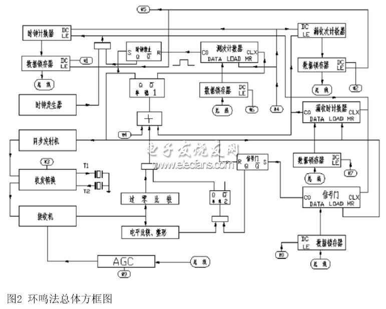 環鳴法總方框圖