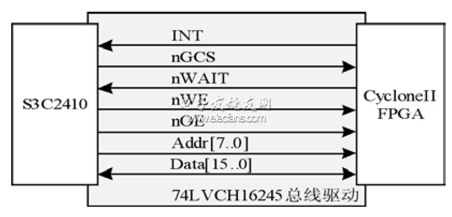  ARM與FPGA接口電路