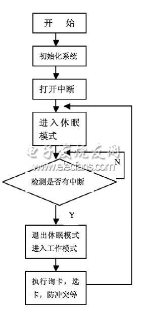 低功耗非接觸式射頻讀寫器的設計流程圖