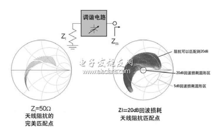 簡單的單調諧元件匹配電路的范圍