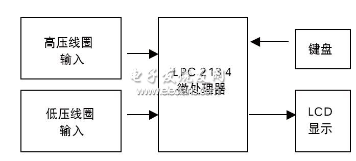 汽車(chē)速度檢測(cè)系統(tǒng)硬件框圖