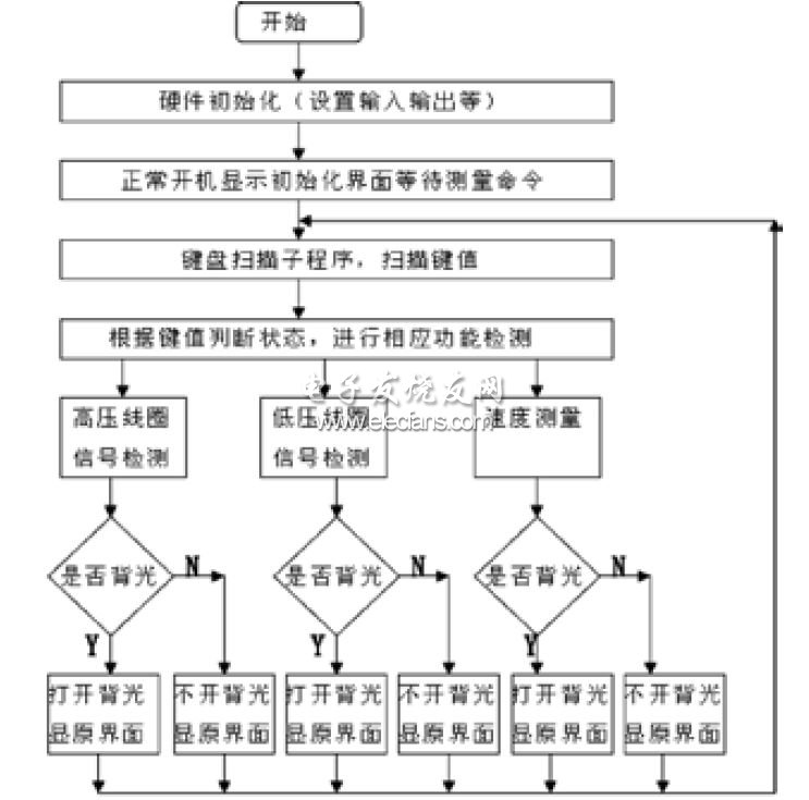 嵌入式汽車發動機檢測裝置程序框圖