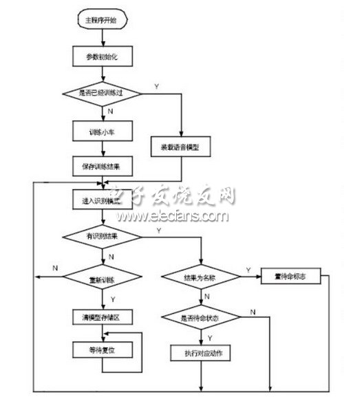 小車語音控制系統程序流程圖