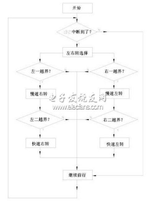 尋跡程序流程