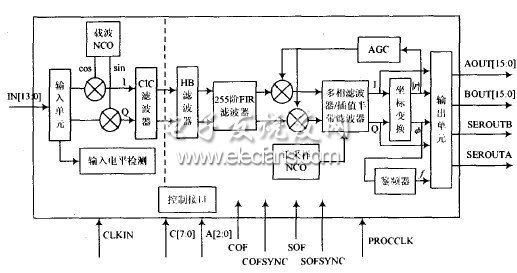 HSP50214B在RCS測(cè)量雷達(dá)信號(hào)處理機(jī)中的應(yīng)用