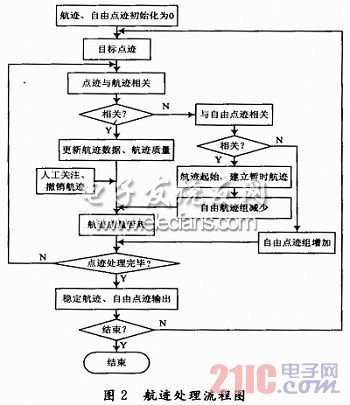 地面雷達數據處理系統設計