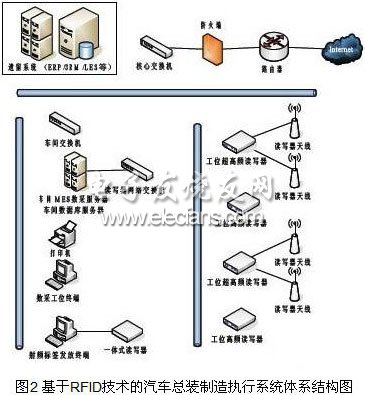 簡論RFID技術在汽車總裝線上的應用情況