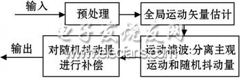 車載穩(wěn)像系統(tǒng)的設(shè)計與實現(xiàn)