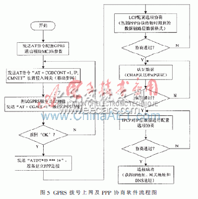 GPRS撥號上網及PPP協商軟件流程圖