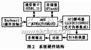 MP3播放器硬件框圖