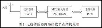 無線傳感器網絡數據接收節點模塊