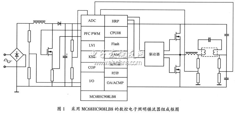 基于MC68HC908LB8的帶PFC的數控可調光電子照明鎮流器框圖