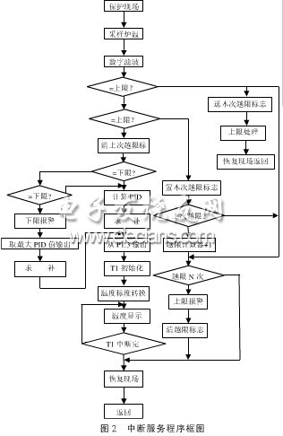 中斷程序框圖