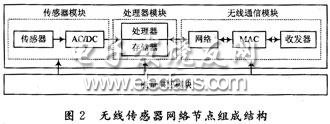 無(wú)線傳感器網(wǎng)絡(luò)節(jié)點(diǎn)的結(jié)構(gòu)