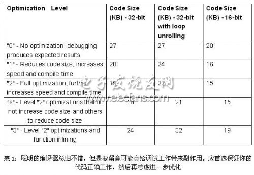 不同編譯器設置