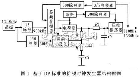 基于DP標(biāo)準(zhǔn)發(fā)射端擴(kuò)頻時(shí)鐘發(fā)生器結(jié)構(gòu)框圖