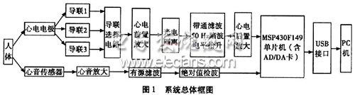 動態(tài)心電心音信號同步檢測系統(tǒng)框圖