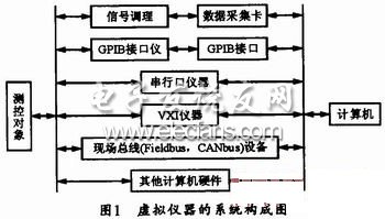 虛擬儀器的系統(tǒng)結構