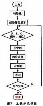 基于單片機的多參數測量儀主程序流程圖