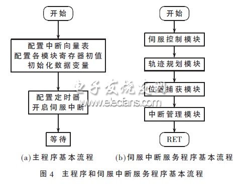 運動控制器的主程序和伺服中斷服務(wù)程序基本流程