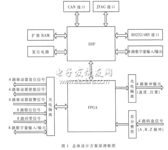 嵌入式運(yùn)動(dòng)控制器硬件框圖