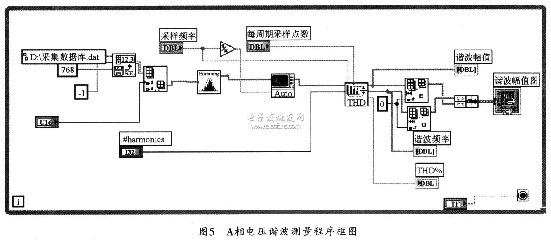 A相電壓諧波測量的流程框圖