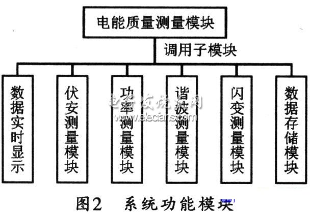 基于LabVIEW的電氣化鐵路電能質量監測系統功能模塊圖