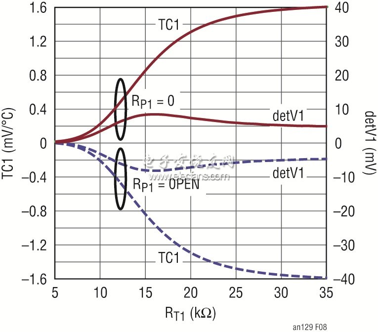 1階溫度補償系數TC1隨外部RT1值的變化