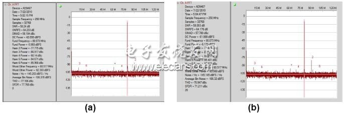 a） 當兩個輸入信號之間的相位差偏移20° （b）時， 二次諧波（標記為“2”）的功率提高