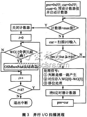 并行I/O掃描的流程