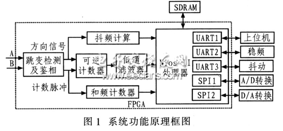 Nios II實現(xiàn)二頻機(jī)抖陀螺工作電路框圖