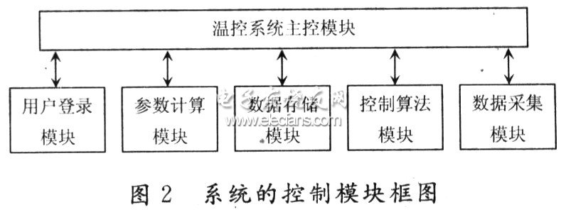 LabVIEW實現(xiàn)水循環(huán)溫度控制模塊圖