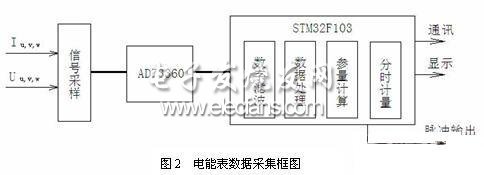 電能表數據采集框圖