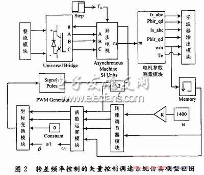 轉差頻率矢量控制調速系統仿真