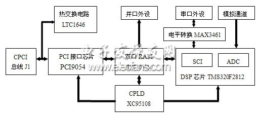 CompactPCI總線實現并行數據采集系統(tǒng)框圖