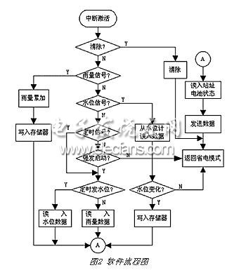 水文遙測(cè)終端機(jī)的軟件流程