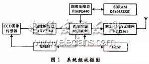 基于ARM的無線數字視頻傳輸系統框圖