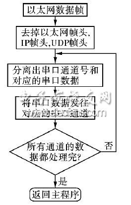 串口數據發送流程