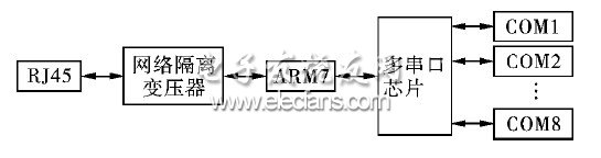 基于μC/OS-II和TCP/IP協議的多串口服務器硬件結構圖