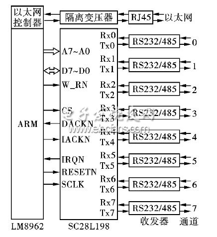 8通道的串口聯網服務器的電路連接框圖