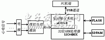 基于ARM的心電信號處理系統框圖