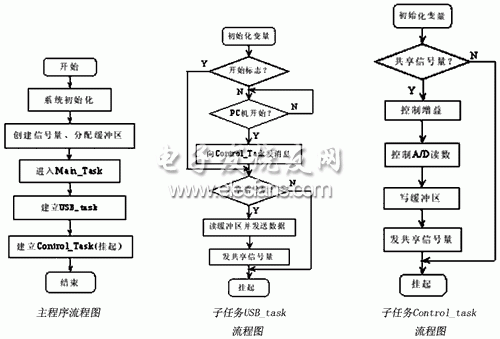 基于ARM的心電信號處理系統流程圖