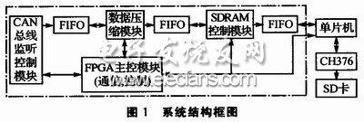 車載CAN總線記錄儀實現大容量存儲系統框圖