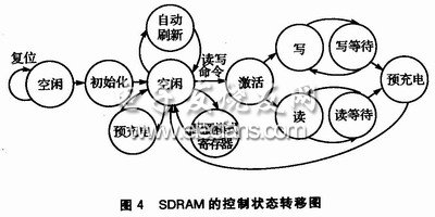 SDRAM的控制狀態轉移圖