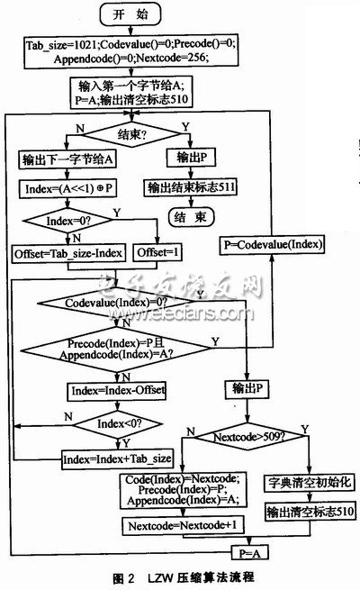 LZW算法流程