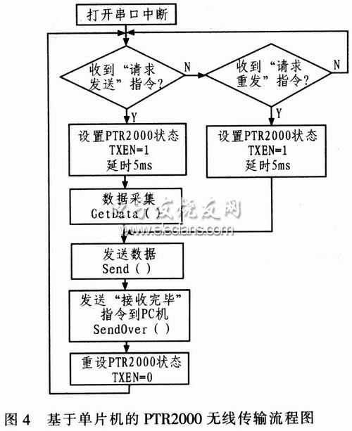 無(wú)線系統(tǒng)傳輸軟件流程圖