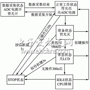 系統(tǒng)的電源管理狀態(tài)遷移