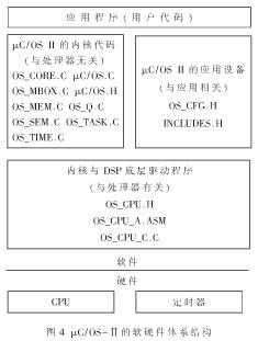 μC/OS-II的代碼結構以及它與硬件的關系