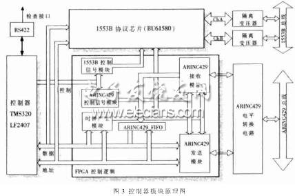 控制器模塊的結構原理圖