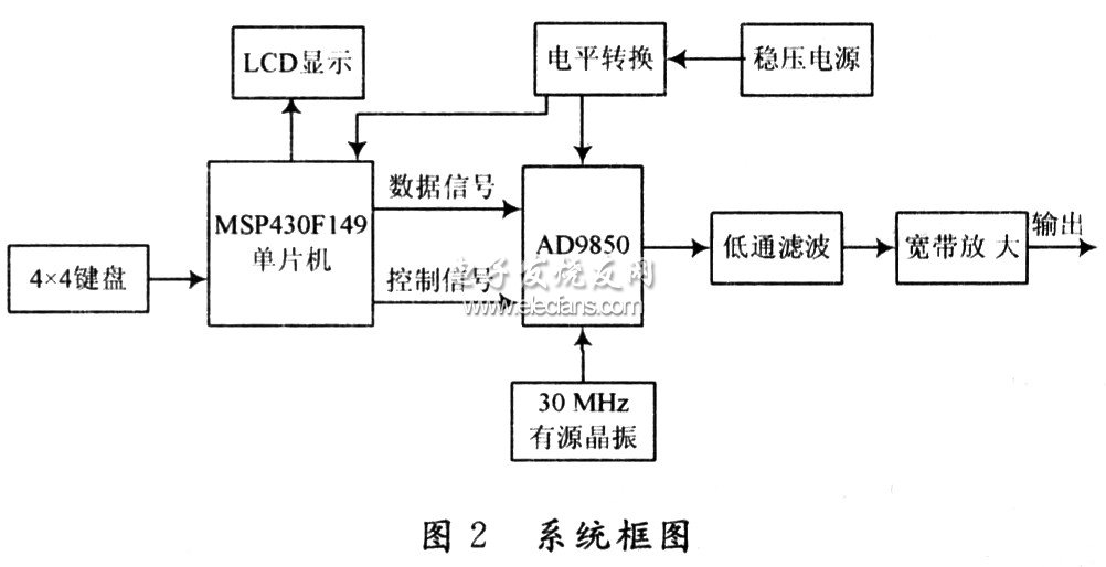 DDS進行控制構成方波正弦波信號源的系統框圖